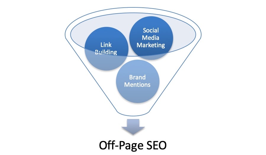 SEO Off Page